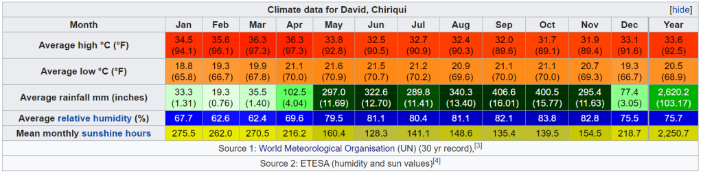 david panama climate