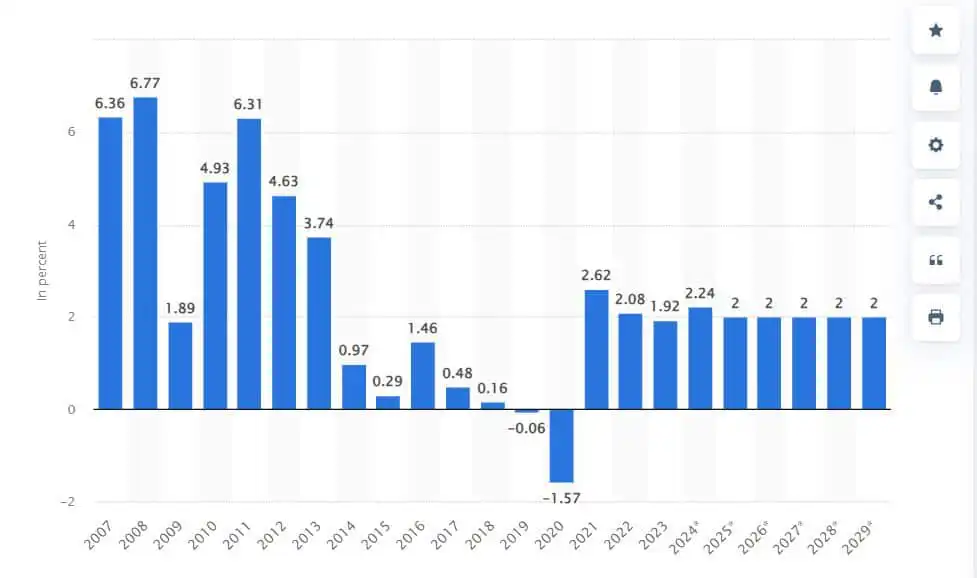 Annual inflation rate of end of period consumer prices of Panama